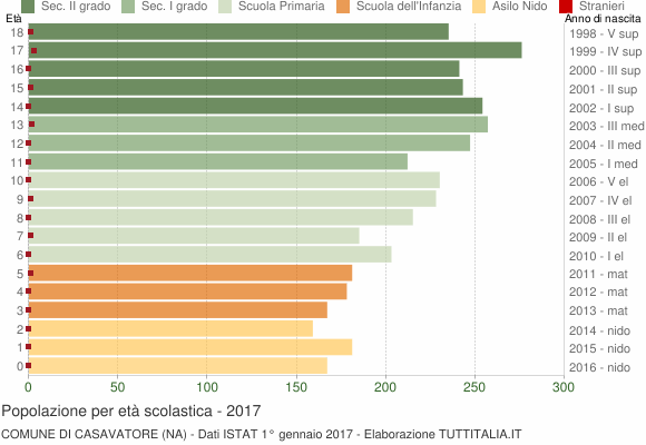 Grafico Popolazione in età scolastica - Casavatore 2017