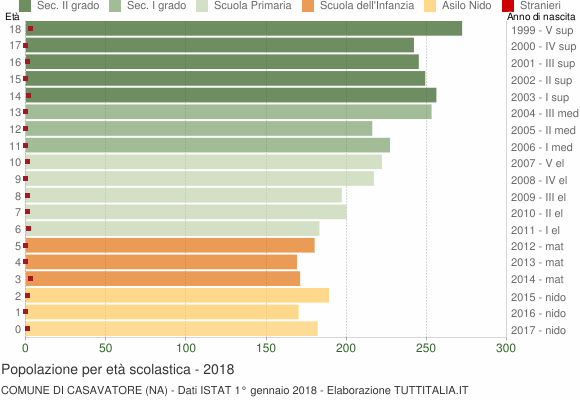 Grafico Popolazione in età scolastica - Casavatore 2018