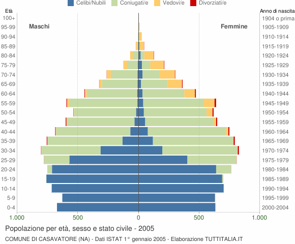 Grafico Popolazione per età, sesso e stato civile Comune di Casavatore (NA)