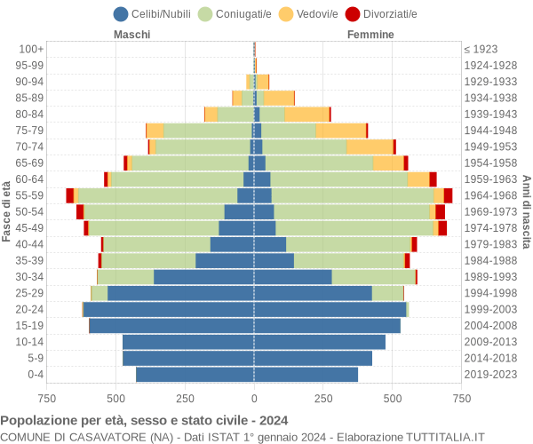 Grafico Popolazione per età, sesso e stato civile Comune di Casavatore (NA)