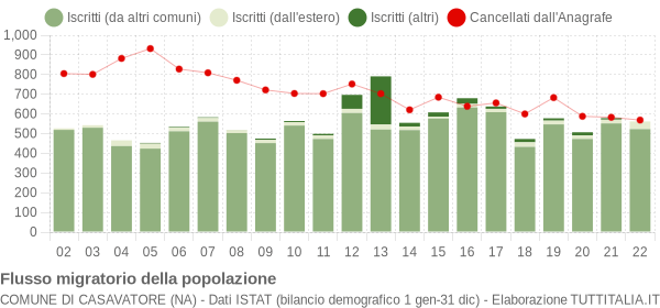 Flussi migratori della popolazione Comune di Casavatore (NA)