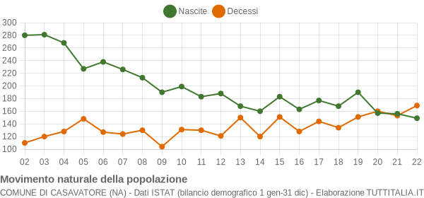 Grafico movimento naturale della popolazione Comune di Casavatore (NA)