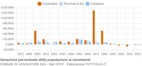 Grafico variazione percentuale della popolazione Comune di Casavatore (NA)