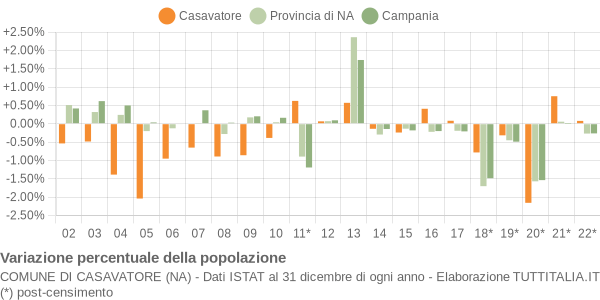 Variazione percentuale della popolazione Comune di Casavatore (NA)