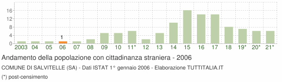 Grafico andamento popolazione stranieri Comune di Salvitelle (SA)
