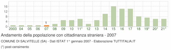 Grafico andamento popolazione stranieri Comune di Salvitelle (SA)