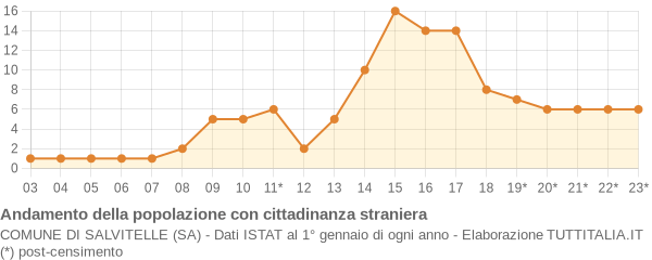 Andamento popolazione stranieri Comune di Salvitelle (SA)