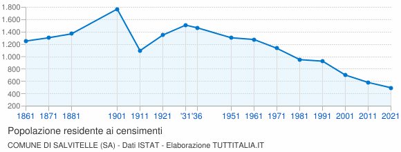 Grafico andamento storico popolazione Comune di Salvitelle (SA)
