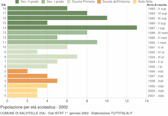 Grafico Popolazione in età scolastica - Salvitelle 2002