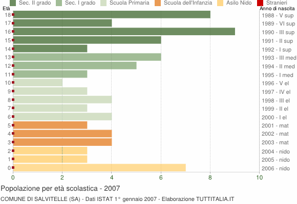 Grafico Popolazione in età scolastica - Salvitelle 2007
