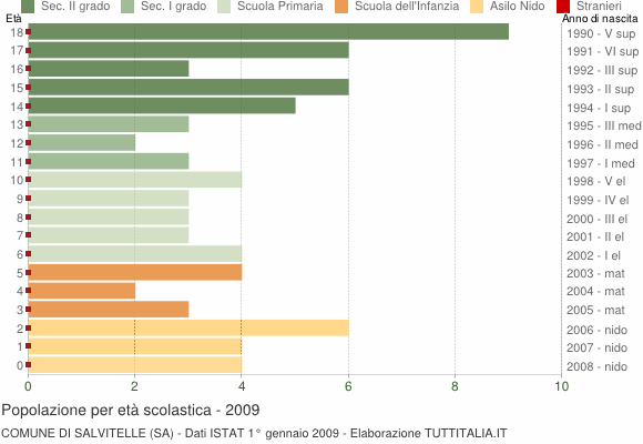 Grafico Popolazione in età scolastica - Salvitelle 2009