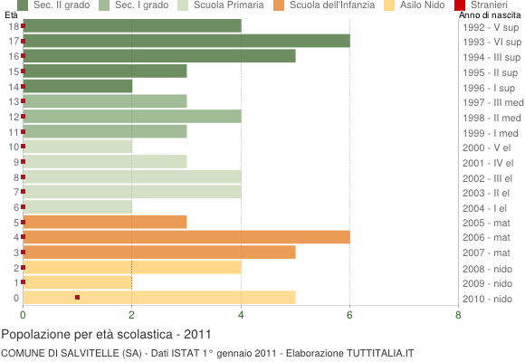 Grafico Popolazione in età scolastica - Salvitelle 2011