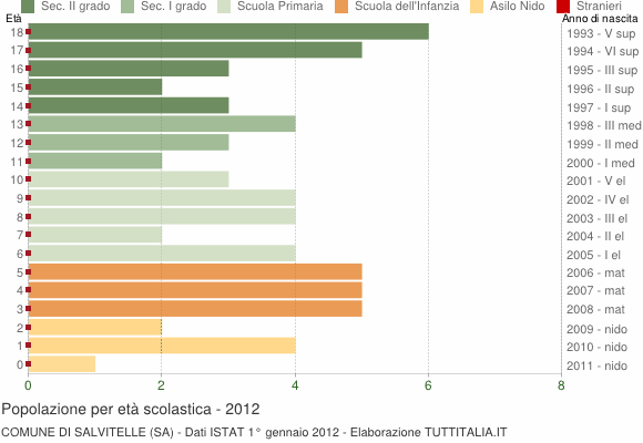 Grafico Popolazione in età scolastica - Salvitelle 2012