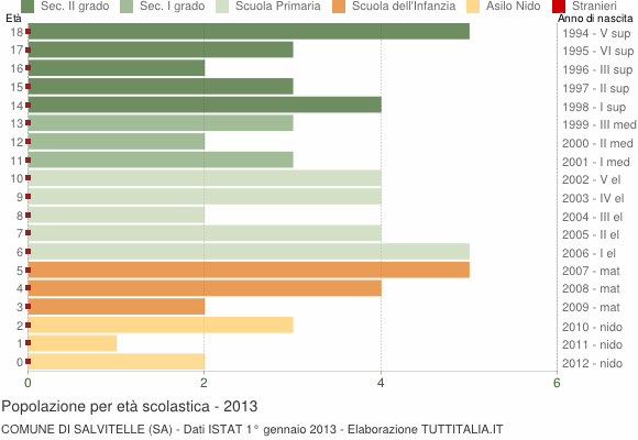 Grafico Popolazione in età scolastica - Salvitelle 2013