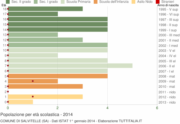 Grafico Popolazione in età scolastica - Salvitelle 2014