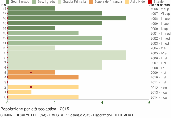 Grafico Popolazione in età scolastica - Salvitelle 2015