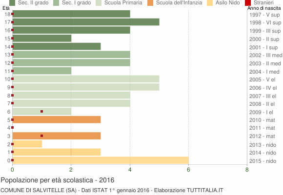 Grafico Popolazione in età scolastica - Salvitelle 2016