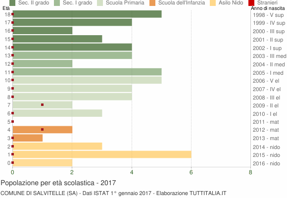 Grafico Popolazione in età scolastica - Salvitelle 2017