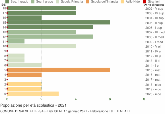 Grafico Popolazione in età scolastica - Salvitelle 2021