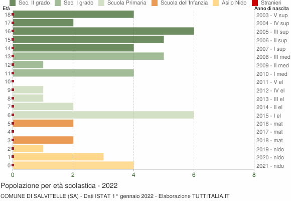 Grafico Popolazione in età scolastica - Salvitelle 2022