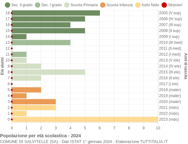 Grafico Popolazione in età scolastica - Salvitelle 2024