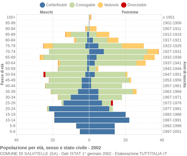 Grafico Popolazione per età, sesso e stato civile Comune di Salvitelle (SA)