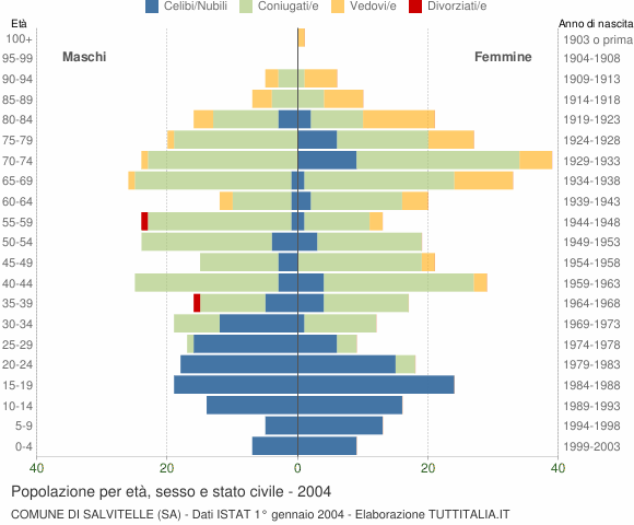Grafico Popolazione per età, sesso e stato civile Comune di Salvitelle (SA)