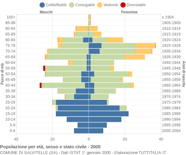 Grafico Popolazione per età, sesso e stato civile Comune di Salvitelle (SA)