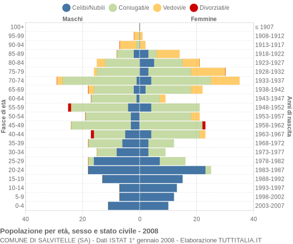 Grafico Popolazione per età, sesso e stato civile Comune di Salvitelle (SA)