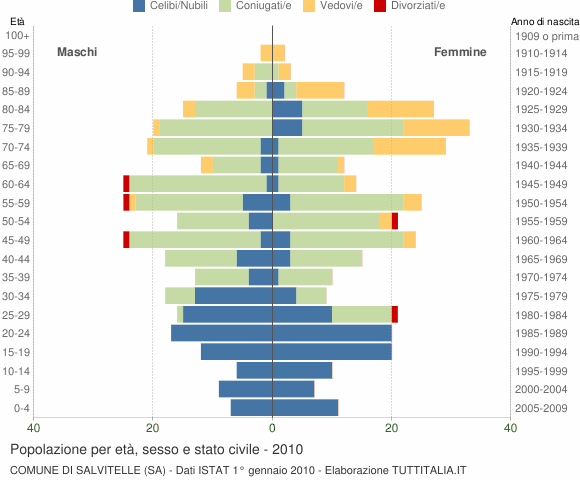 Grafico Popolazione per età, sesso e stato civile Comune di Salvitelle (SA)