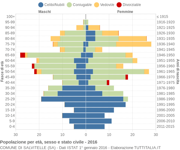 Grafico Popolazione per età, sesso e stato civile Comune di Salvitelle (SA)