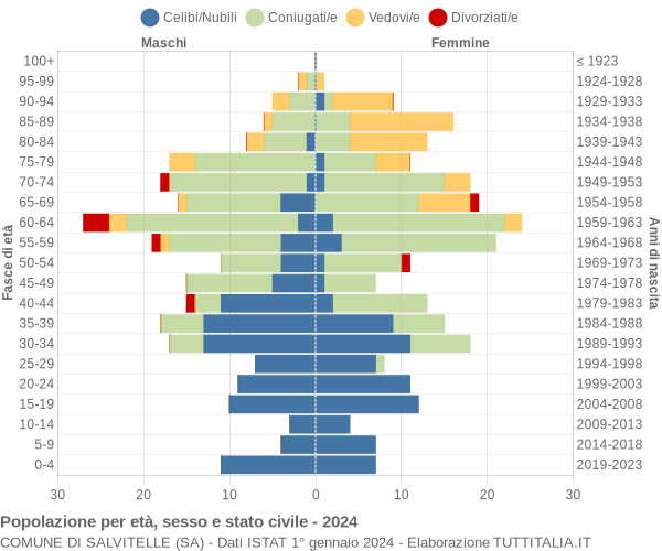 Grafico Popolazione per età, sesso e stato civile Comune di Salvitelle (SA)