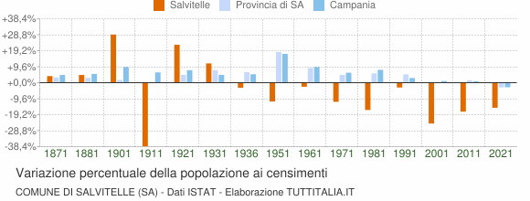 Grafico variazione percentuale della popolazione Comune di Salvitelle (SA)
