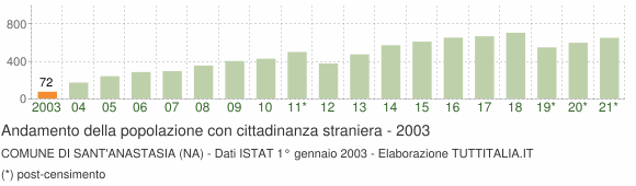Grafico andamento popolazione stranieri Comune di Sant'Anastasia (NA)