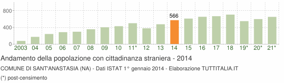 Grafico andamento popolazione stranieri Comune di Sant'Anastasia (NA)