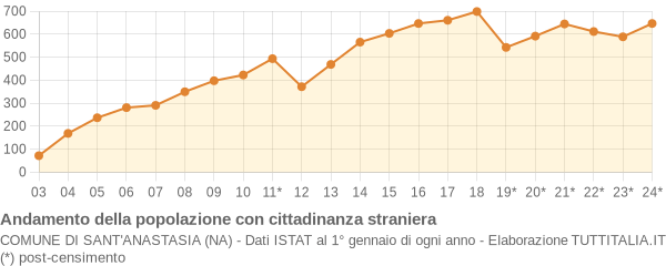 Andamento popolazione stranieri Comune di Sant'Anastasia (NA)