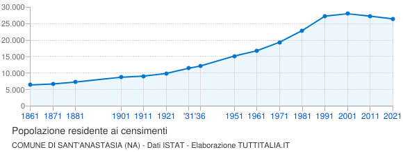 Grafico andamento storico popolazione Comune di Sant'Anastasia (NA)