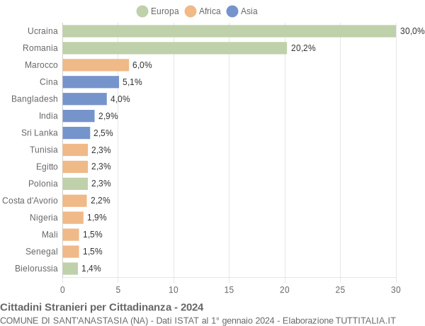 Grafico cittadinanza stranieri - Sant'Anastasia 2024