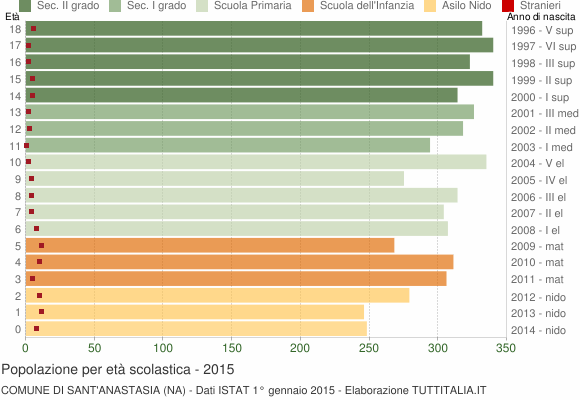 Grafico Popolazione in età scolastica - Sant'Anastasia 2015