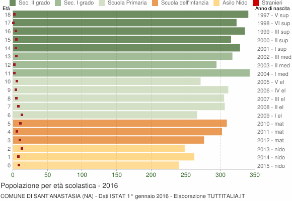Grafico Popolazione in età scolastica - Sant'Anastasia 2016