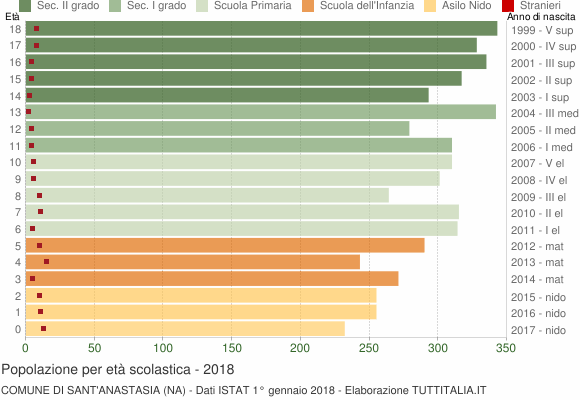 Grafico Popolazione in età scolastica - Sant'Anastasia 2018