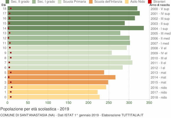 Grafico Popolazione in età scolastica - Sant'Anastasia 2019