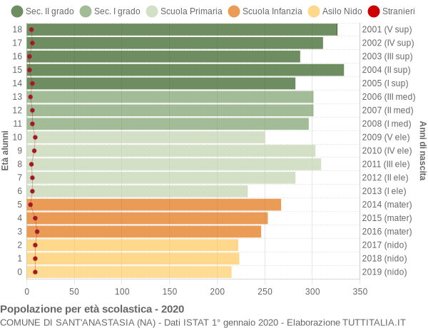 Grafico Popolazione in età scolastica - Sant'Anastasia 2020