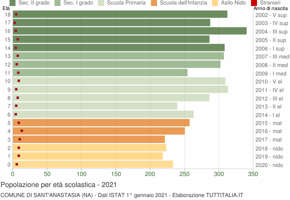 Grafico Popolazione in età scolastica - Sant'Anastasia 2021
