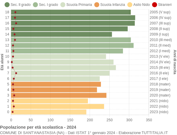 Grafico Popolazione in età scolastica - Sant'Anastasia 2024