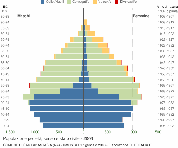 Grafico Popolazione per età, sesso e stato civile Comune di Sant'Anastasia (NA)