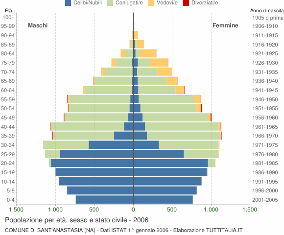 Grafico Popolazione per età, sesso e stato civile Comune di Sant'Anastasia (NA)
