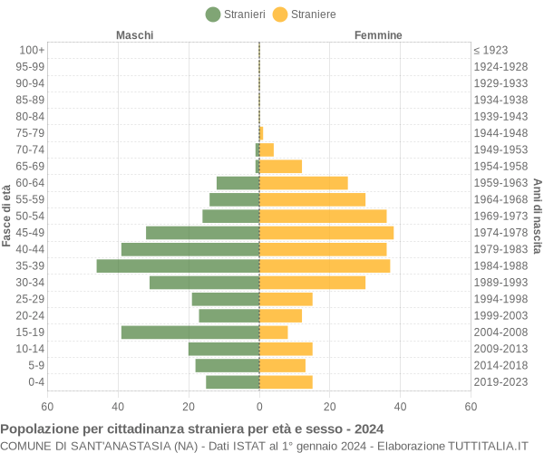 Grafico cittadini stranieri - Sant'Anastasia 2024