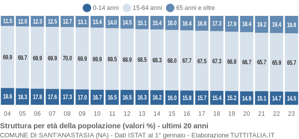 Grafico struttura della popolazione Comune di Sant'Anastasia (NA)