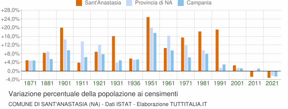 Grafico variazione percentuale della popolazione Comune di Sant'Anastasia (NA)